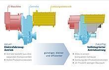 Voll integrierter Antriebsstrang von Bosch für Elektrofahrzeuge.  Foto: Auto-Medienportal.Net/Bosch